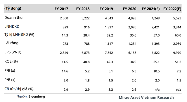 Moi tuan mot doanh nghiep: Gia muc tieu 1 nam cua HDG o muc 92.700 dong/co phieu