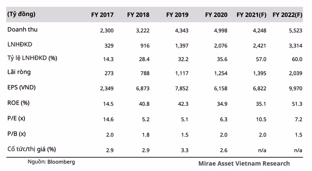 Moi tuan mot doanh nghiep: Gia muc tieu 1 nam cua HDG o muc 92.700 dong/co phieu