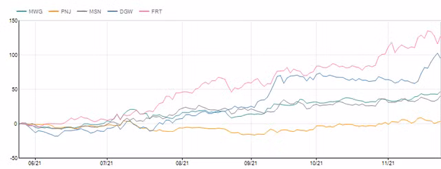 Thoi diem vang gom co phieu nganh ban le FRT, MWG, PNJ-Hinh-2