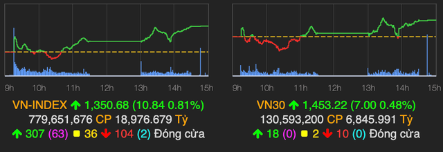 VN-Index lấy lại 10 điểm mất hôm qua, nhóm penny đồng loạt dậy sóng VN-Index lay lai 10 diem mat hom qua, nhom penny dong loat day song