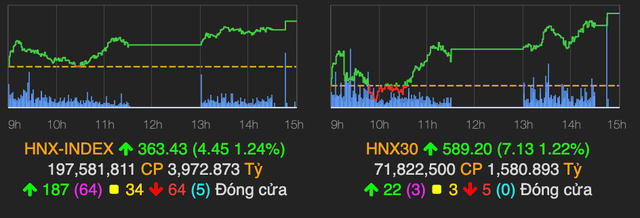 VN-Index lấy lại 10 điểm mất hôm qua, nhóm penny đồng loạt dậy sóng - Hình 2 VN-Index lay lai 10 diem mat hom qua, nhom penny dong loat day song-Hinh-2