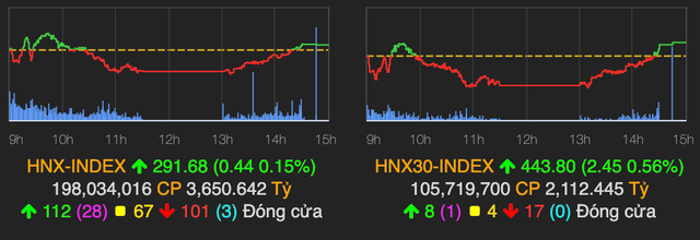 Dầu khí trở xanh về cuối phiên, VN-Index tăng nhẹ gần 4 điểm - Hình 2 Dau khi tro xanh ve cuoi phien, VN-Index tang nhe gan 4 diem-Hinh-2