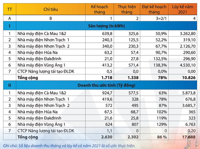 Daonh thu tháng 7 của PV Power giảm 10% do nhu cầu tải điện thấp Daonh thu thang 7 cua PV Power giam 10% do nhu cau tai dien thap
