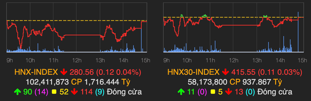 VN-Index tăng gần 4 điểm về cuối phiên nhờ NVL, MSN - Hình 2 VN-Index tang gan 4 diem ve cuoi phien nho NVL, MSN-Hinh-2