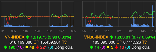 VN-Index tăng gần 4 điểm về cuối phiên nhờ NVL, MSN VN-Index tang gan 4 diem ve cuoi phien nho NVL, MSN