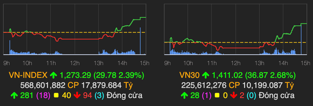 VN-Index bứt phá tăng mạnh 30 điểm sau chuỗi ngày ảm đạm VN-Index but pha tang manh 30 diem sau chuoi ngay am dam