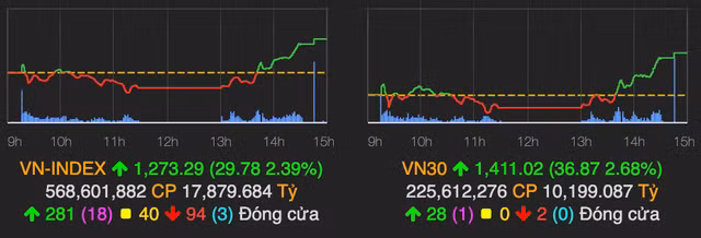 VN-Index but pha tang manh 30 diem sau chuoi ngay am dam
