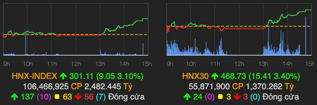 VN-Index bứt phá tăng mạnh 30 điểm sau chuỗi ngày ảm đạm - Hình 2 VN-Index but pha tang manh 30 diem sau chuoi ngay am dam-Hinh-2