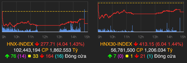 Nhóm cổ phiếu trụ tăng mạnh, VN-Index tăng gần 3 điểm phiên 4/5 - Hình 2 Nhom co phieu tru tang manh, VN-Index tang gan 3 diem phien 4/5-Hinh-2