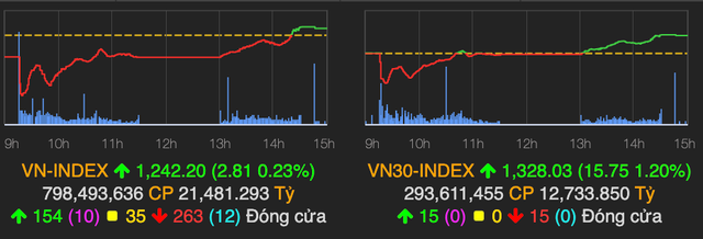 Nhóm cổ phiếu trụ tăng mạnh, VN-Index tăng gần 3 điểm phiên 4/5 Nhom co phieu tru tang manh, VN-Index tang gan 3 diem phien 4/5