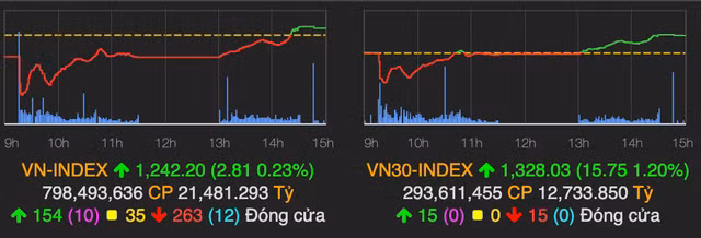 Nhom co phieu tru tang manh, VN-Index tang gan 3 diem phien 4/5