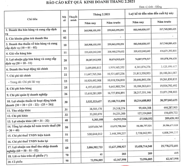 Lãi ròng của TNG giảm 76% trong tháng 2 Lai rong cua TNG giam 76% trong thang 2