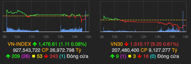 VN-Index giữ sắc xanh nhờ các cổ phiếu vốn hoá nhỏ VN-Index giu sac xanh nho cac co phieu von hoa nho