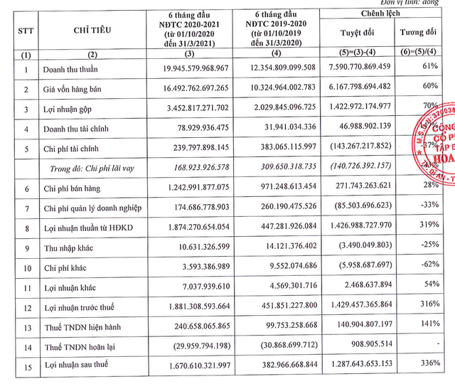 Hoa Sen báo lãi sau soát xét tăng thêm 64 tỷ, hàng tồn kho hơn 9.000 tỷ Hoa Sen bao lai sau soat xet tang them 64 ty, hang ton kho hon 9.000 ty