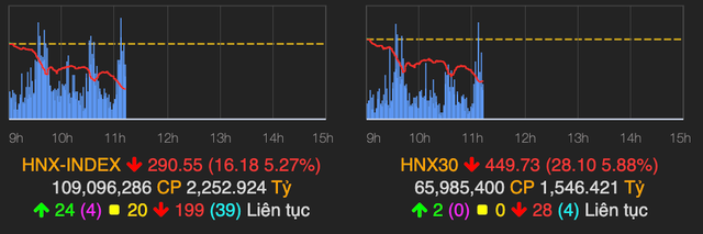 VN-Index đã giảm hơn 70 điểm về vùng 1.275 điểm sáng 12/7 - Hình 2 VN-Index da giam hon 70 diem ve vung 1.275 diem sang 12/7-Hinh-2
