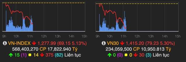 VN-Index đã giảm hơn 70 điểm về vùng 1.275 điểm sáng 12/7 VN-Index da giam hon 70 diem ve vung 1.275 diem sang 12/7