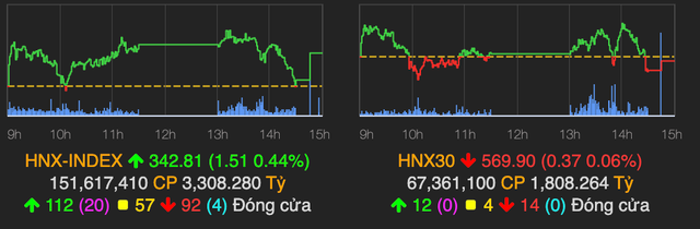 VN-Index trên mốc 1.330 điểm phiên cuối tháng 8 - Hình 2 VN-Index tren moc 1.330 diem phien cuoi thang 8-Hinh-2