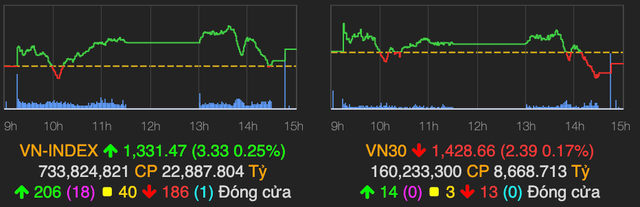 VN-Index trên mốc 1.330 điểm phiên cuối tháng 8 VN-Index tren moc 1.330 diem phien cuoi thang 8