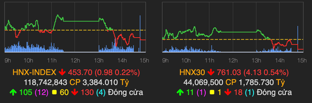 VN-Index giảm nhẹ khi thị trường giao dịch cầm chừng - Hình 2 VN-Index giam nhe khi thi truong giao dich cam chung-Hinh-2