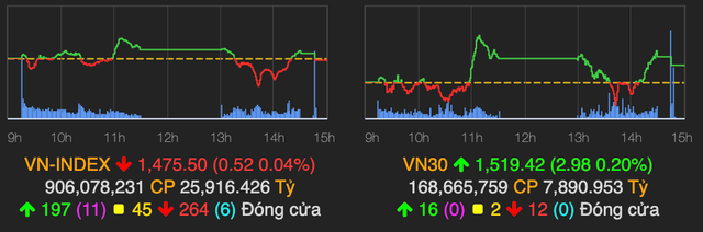 VN-Index giảm nhẹ khi thị trường giao dịch cầm chừng VN-Index giam nhe khi thi truong giao dich cam chung