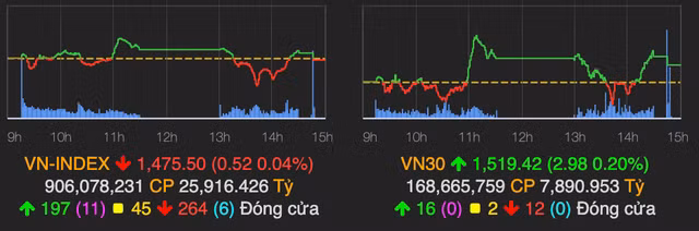 VN-Index giam nhe khi thi truong giao dich cam chung