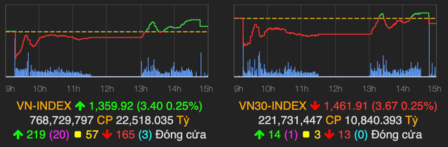 VN-Index bat ngo thu hep da tang sau phien ATC