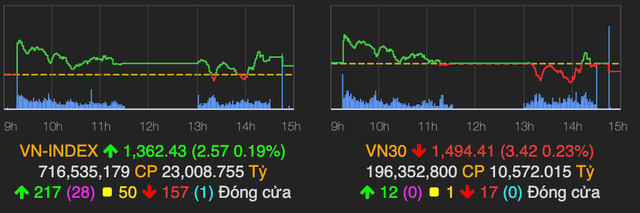 'Bank, chung, thep' chiu ap luc chot loi, VN-Index chi tang hon 2 diem