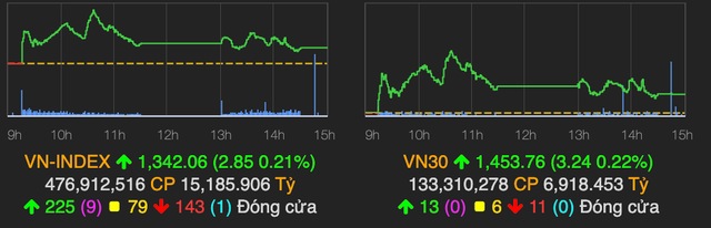 VN-Index ket thuc thang 9 tren moc 1.340 diem nhung dong tien can kiet