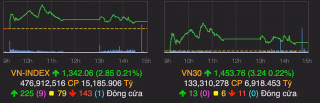 VN-Index ket thuc thang 9 tren moc 1.340 diem nhung dong tien can kiet