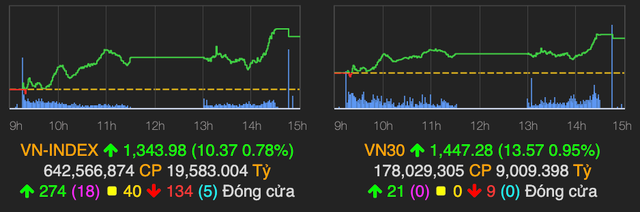 Ngân hàng quay trở lại kéo VN-Index tăng 10 điểm Ngan hang quay tro lai keo VN-Index tang 10 diem