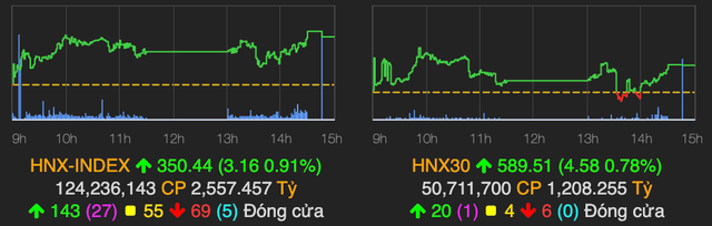 Ngân hàng quay trở lại kéo VN-Index tăng 10 điểm - Hình 2 Ngan hang quay tro lai keo VN-Index tang 10 diem-Hinh-2