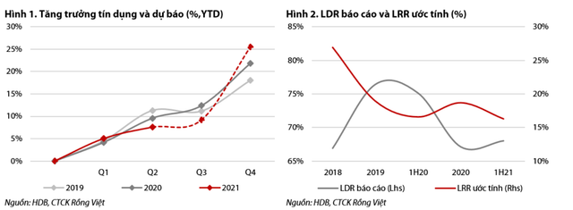 HDBank: Tín dụng đạt hơn 9%, có thể lãi hơn 7.800 tỷ trong năm nay HDBank: Tin dung dat hon 9%, co the lai hon 7.800 ty trong nam nay
