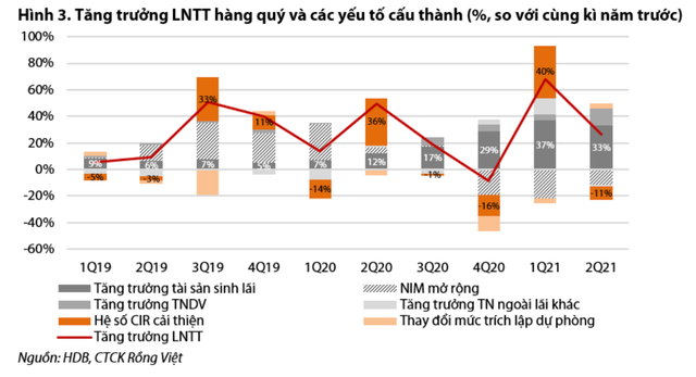 HDBank: Tín dụng đạt hơn 9%, có thể lãi hơn 7.800 tỷ trong năm nay - Hình 2 HDBank: Tin dung dat hon 9%, co the lai hon 7.800 ty trong nam nay-Hinh-2
