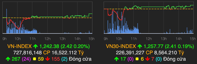 VN-Index ket phien 7/4 trong sac xanh o muc cao nhat trong ngay