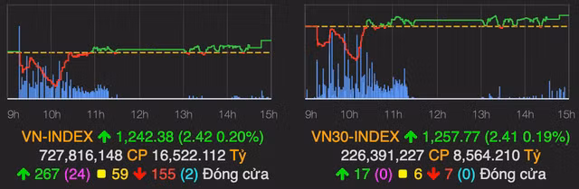 VN-Index ket phien 7/4 trong sac xanh o muc cao nhat trong ngay
