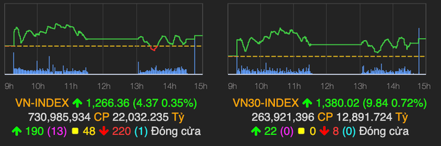 VN-Index tăng hơn 4 điểm phiên giao dịch cuối tuần VN-Index tang hon 4 diem phien giao dich cuoi tuan