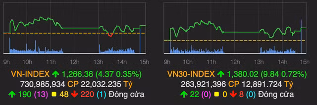 VN-Index tang hon 4 diem phien giao dich cuoi tuan
