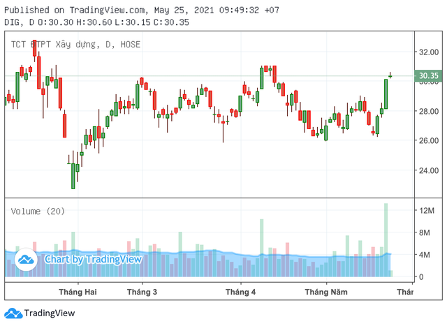 Vợ Chủ tịch DIC Corp muốn bán ra 1 triệu cổ phiếu DIG giữa lúc thị giá leo thang Vo Chu tich DIC Corp muon ban ra 1 trieu co phieu DIG giua luc thi gia leo thang