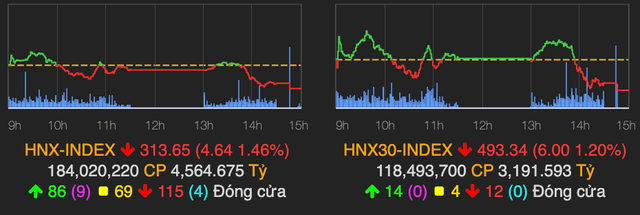 Lực bán áp đảo khiến VN-Index mất gần 11 điểm - Hình 2 Luc ban ap dao khien VN-Index mat gan 11 diem-Hinh-2
