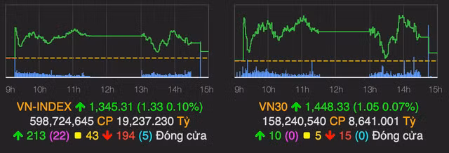 Gap vung can kho tai moc 1.350, VN-Index quay dau va tang nhe 1 diem ve cuoi phien