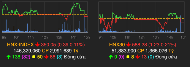 Gap vung can kho tai moc 1.350, VN-Index quay dau va tang nhe 1 diem ve cuoi phien-Hinh-2