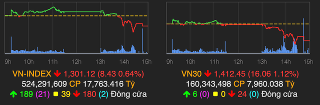 VN-Index bay 8 điểm về cuối phiên 26/8 VN-Index bay 8 diem ve cuoi phien 26/8