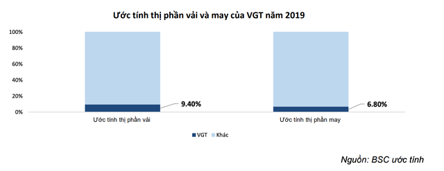 Moi tuan mot doanh nghiep: VGT se phuc hoi manh, so huu nhieu 'dat vang'