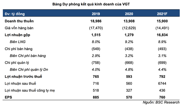 Moi tuan mot doanh nghiep: VGT se phuc hoi manh, so huu nhieu 'dat vang'-Hinh-2
