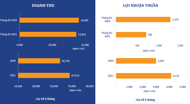 TCM ước lãi tháng 5 đạt 705.000 USD, giảm 14% so tháng trước TCM uoc lai thang 5 dat 705.000 USD, giam 14% so thang truoc