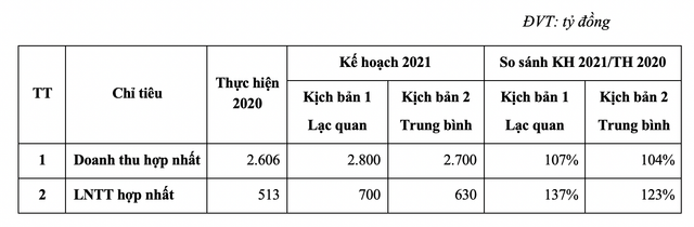 Gemadept du tinh 2021 lai thap nhat 630 ty dong, chia co tuc 12%