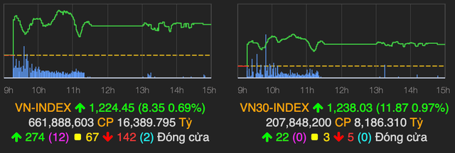 HoSE sớm nghẽn lệnh vào phiên sáng khiến VN-Index chỉ tăng hơn 8 điểm HoSE som nghen lenh vao phien sang khien VN-Index chi tang hon 8 diem