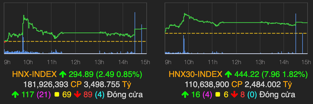 HoSE sớm nghẽn lệnh vào phiên sáng khiến VN-Index chỉ tăng hơn 8 điểm - Hình 2 HoSE som nghen lenh vao phien sang khien VN-Index chi tang hon 8 diem-Hinh-2