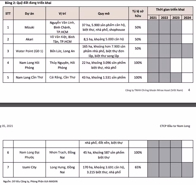 Mua NLG voi gia muc tieu 45.000 dong nho trien vong nguon thu tu nhieu du an