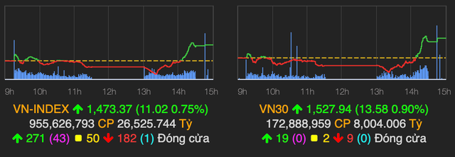 VN-Index tăng vọt 11 điểm, khối ngoại mua ròng trở lại hơn 200 tỷ đồng VN-Index tang vot 11 diem, khoi ngoai mua rong tro lai hon 200 ty dong